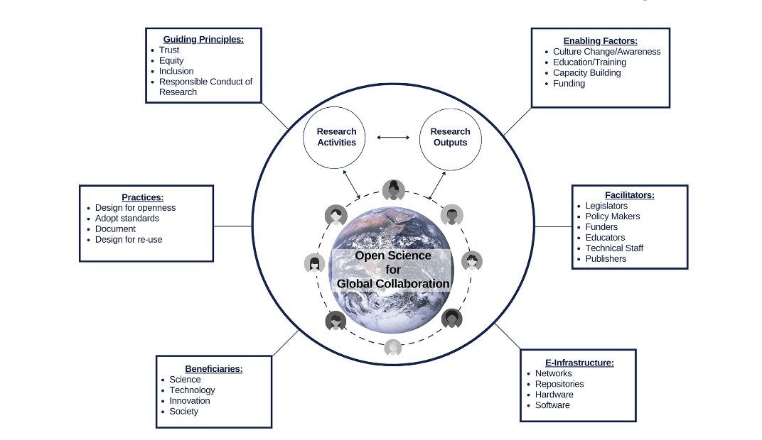 Open science ecosystem